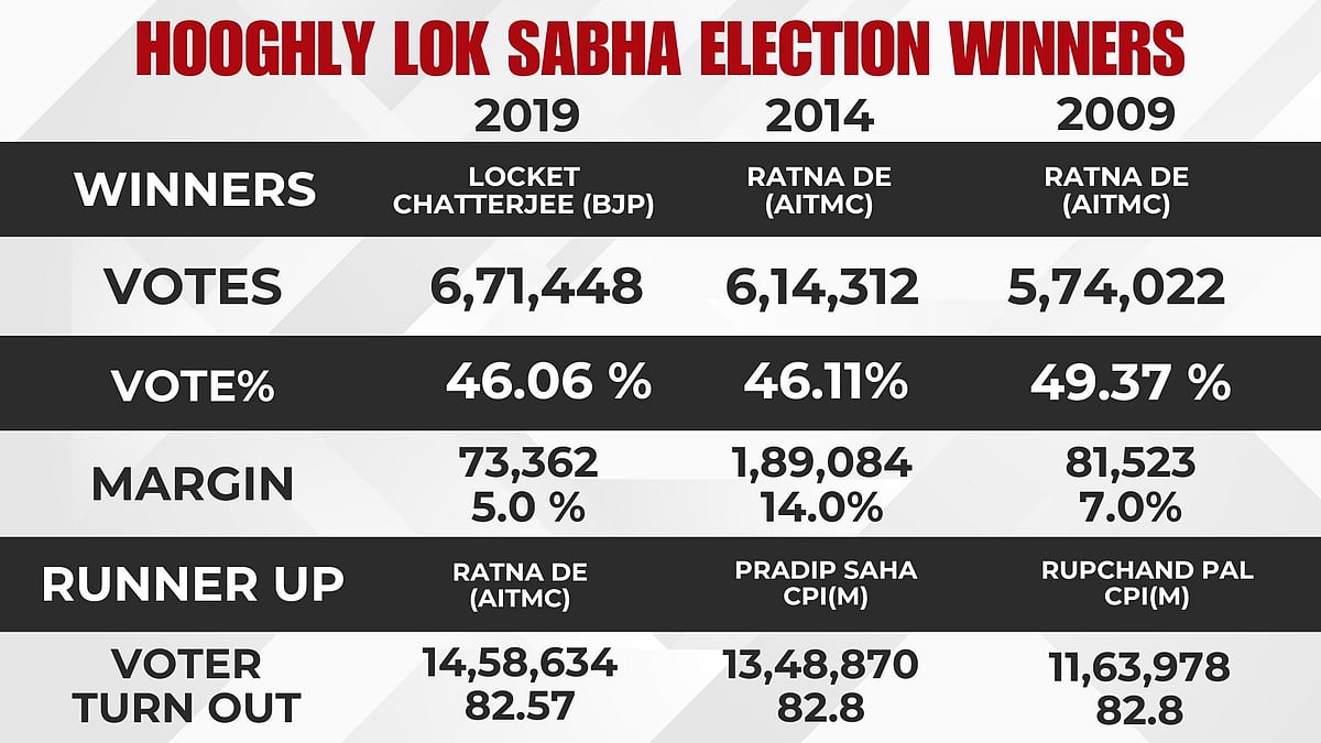 HOOGHLY LOK SABHA PREVIOUS ELECTION RESULTS
